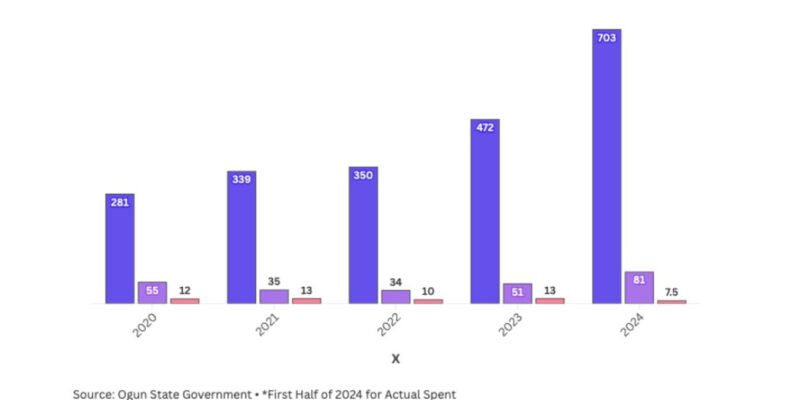 Cost Of Neglect: How Underfunding Of Healthcare Fuels High Mortality Rates In Ogun State